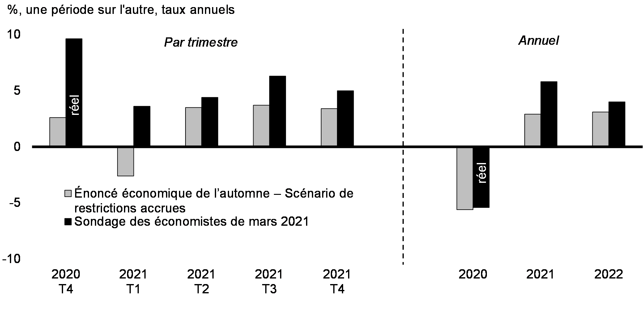 Graphique 24 : Prévisions de la croissance du PIB réel