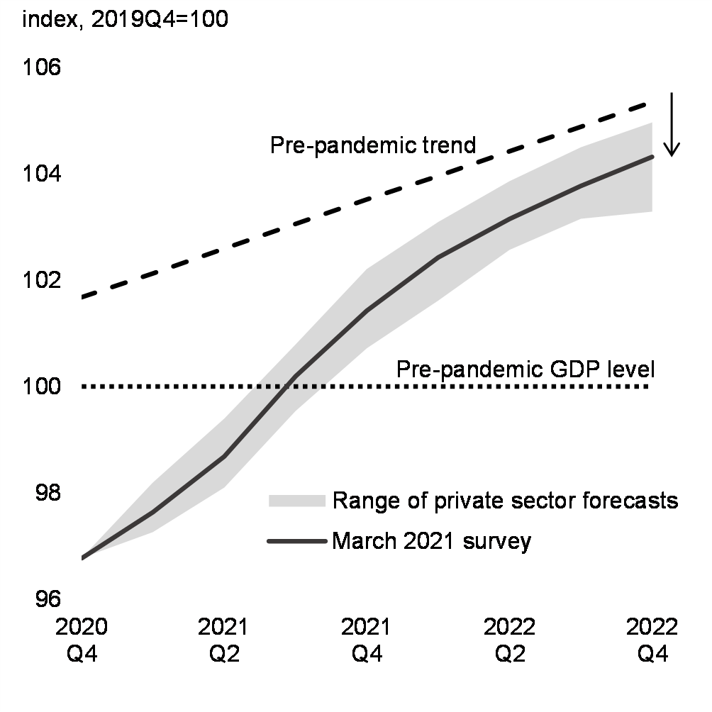 Chart 25: Real GDP Growth Forecast