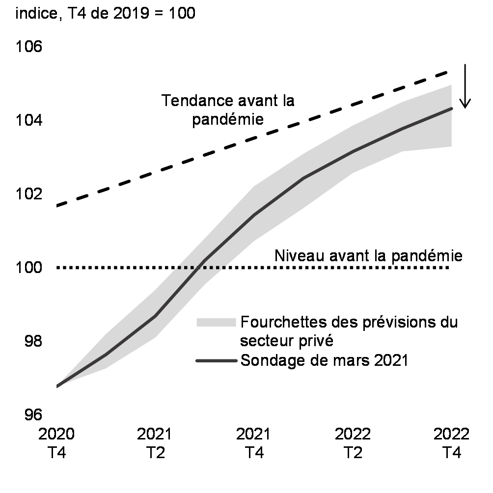 Graphique 25 : Prévisions    de la croissance du PIB réel