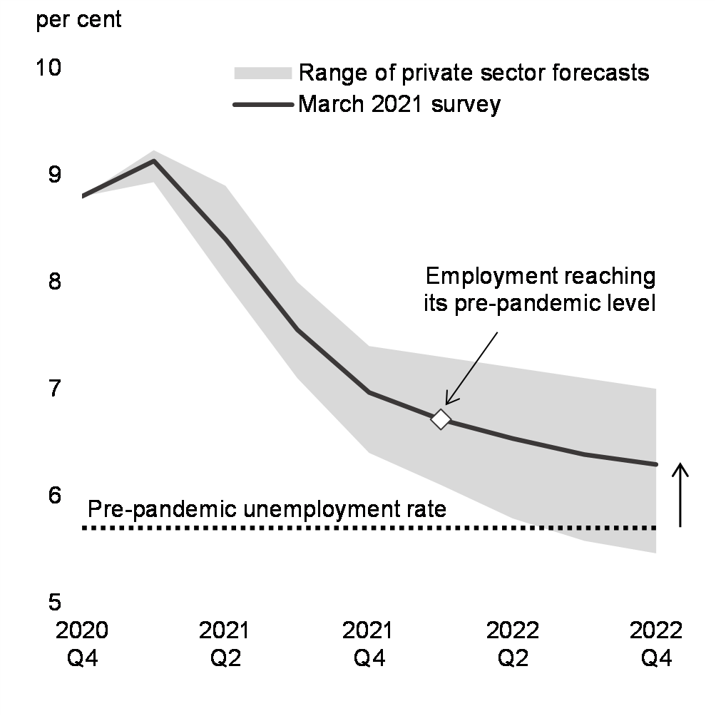 Chart 26: Unemployment Rate Forecast