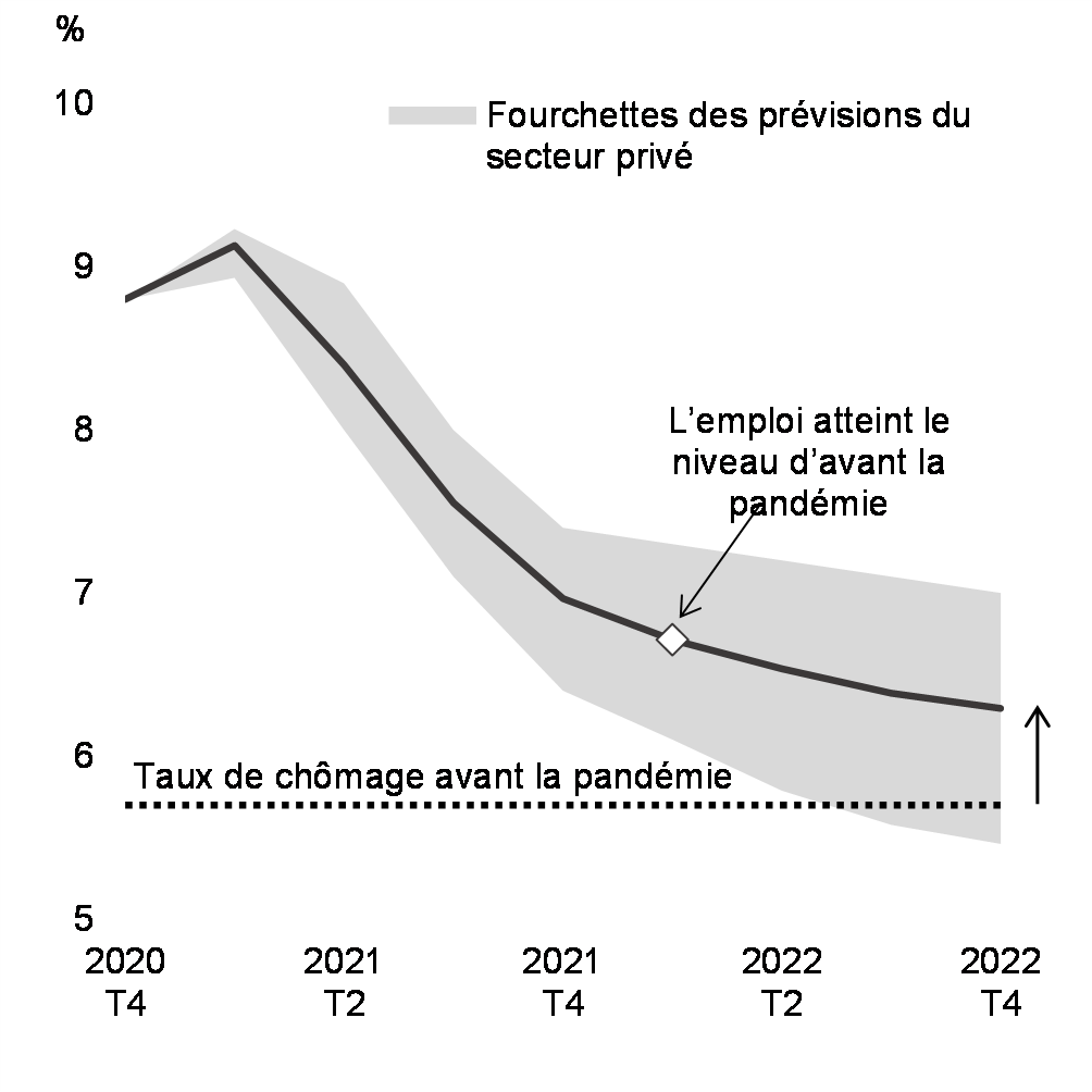 Graphique 26 : Prévisions    du taux de chômage