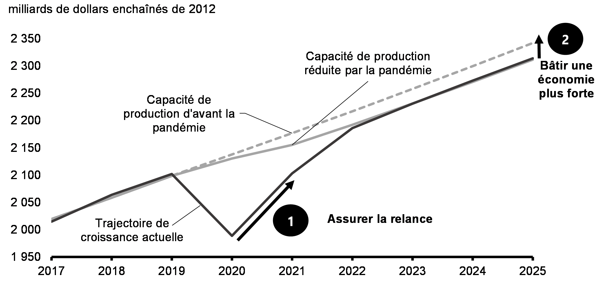 Graphique 27 : Répercussions de la COVID-19 sur l’économie canadienne