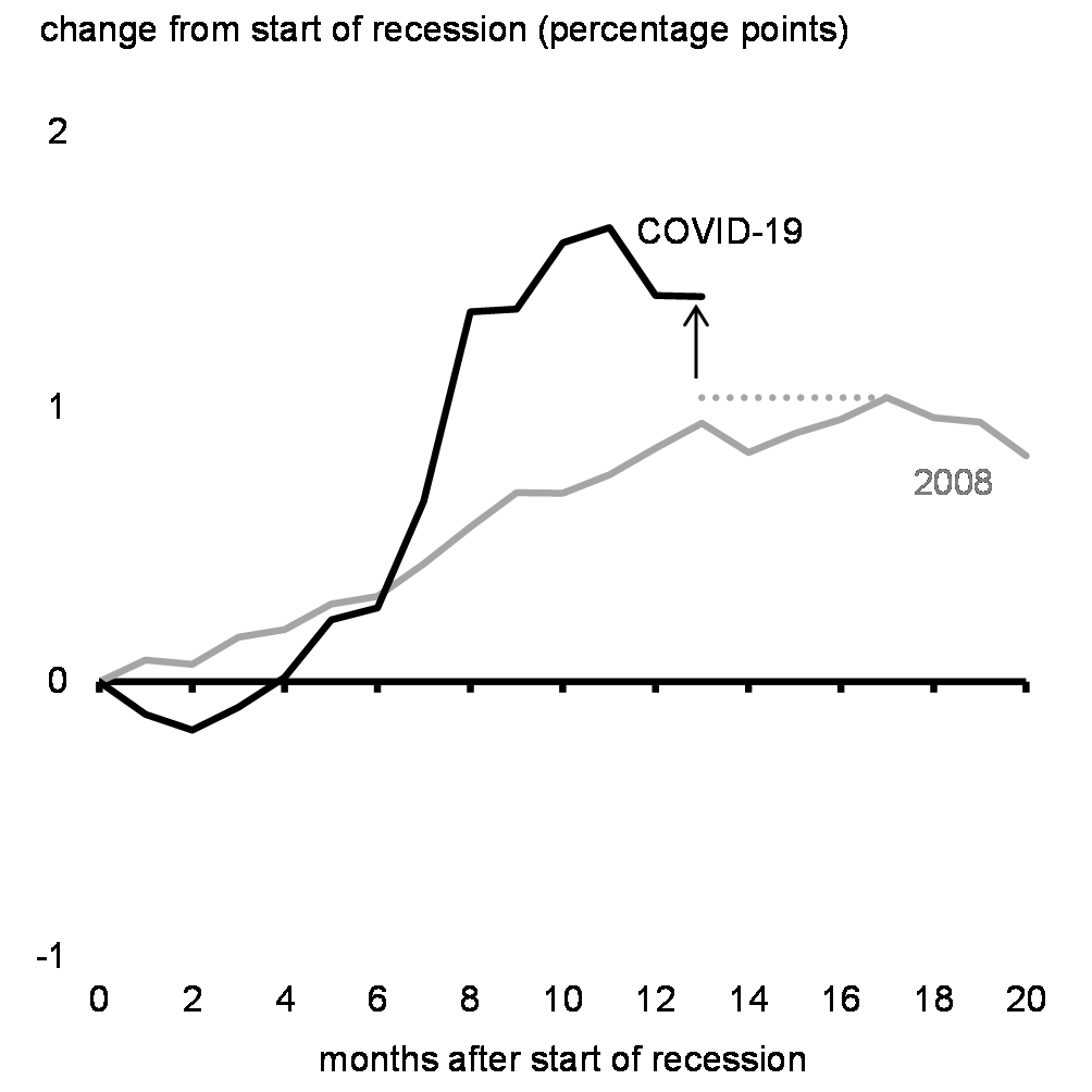 Chart 28: Change in Long-term Unemployment Rate