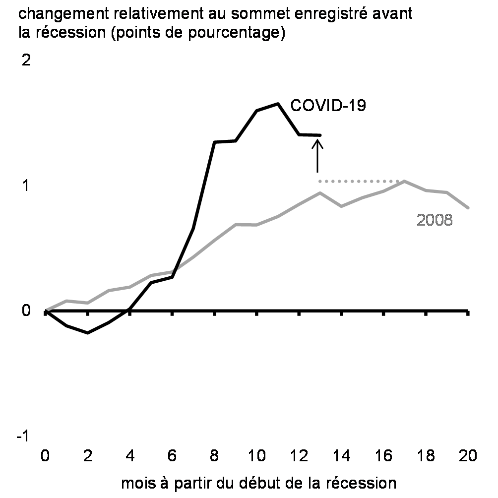 Graphique 28 : Variation du taux de chômage    à long terme