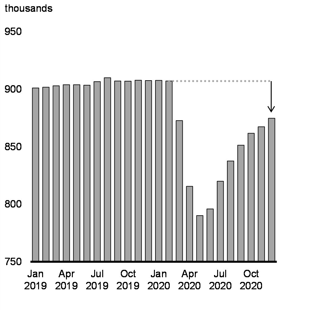 Chart 29: Number of Active Businesses