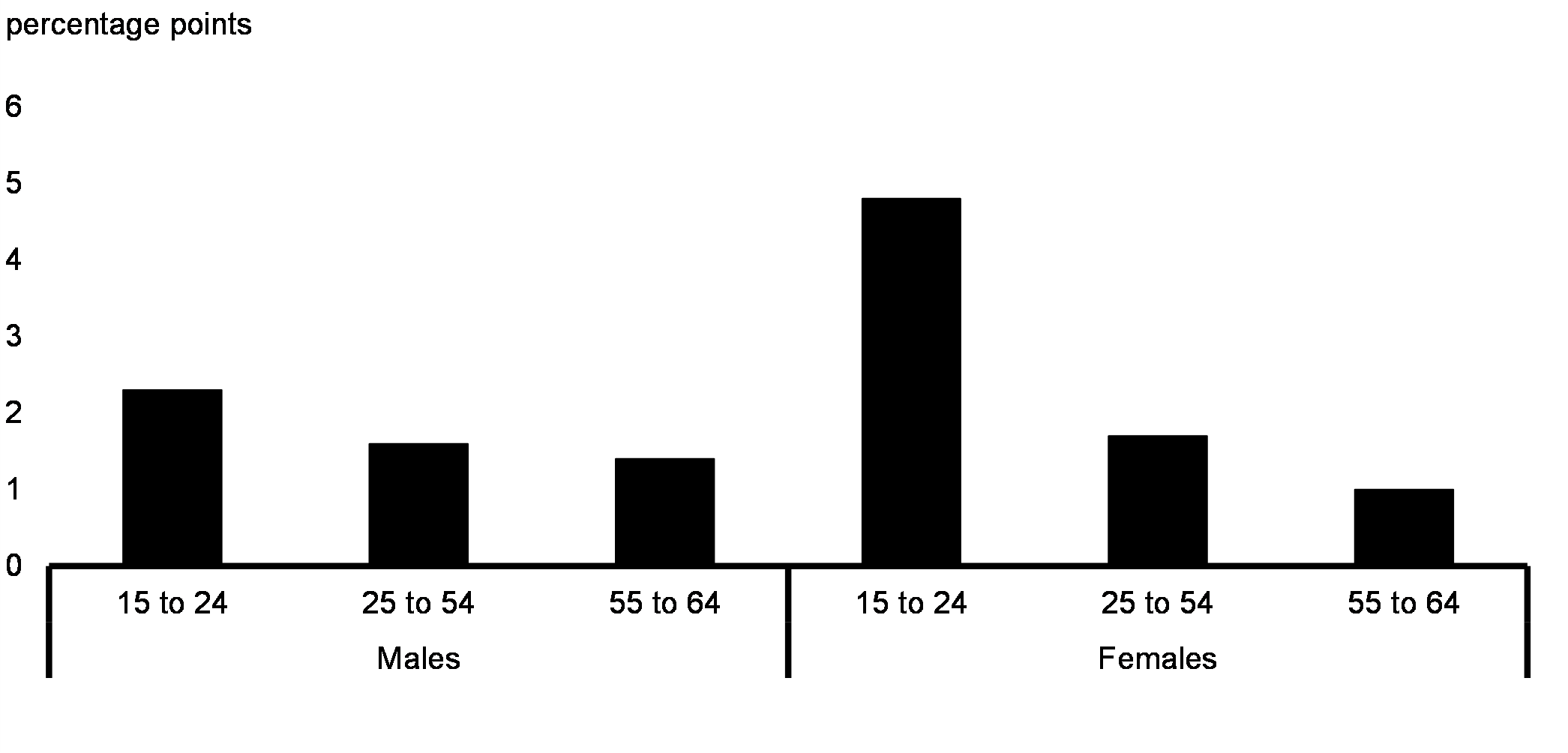 Chart 3.1: Change in the    Unemployment Rate, by Age and Sex, February 2020 to March 2021