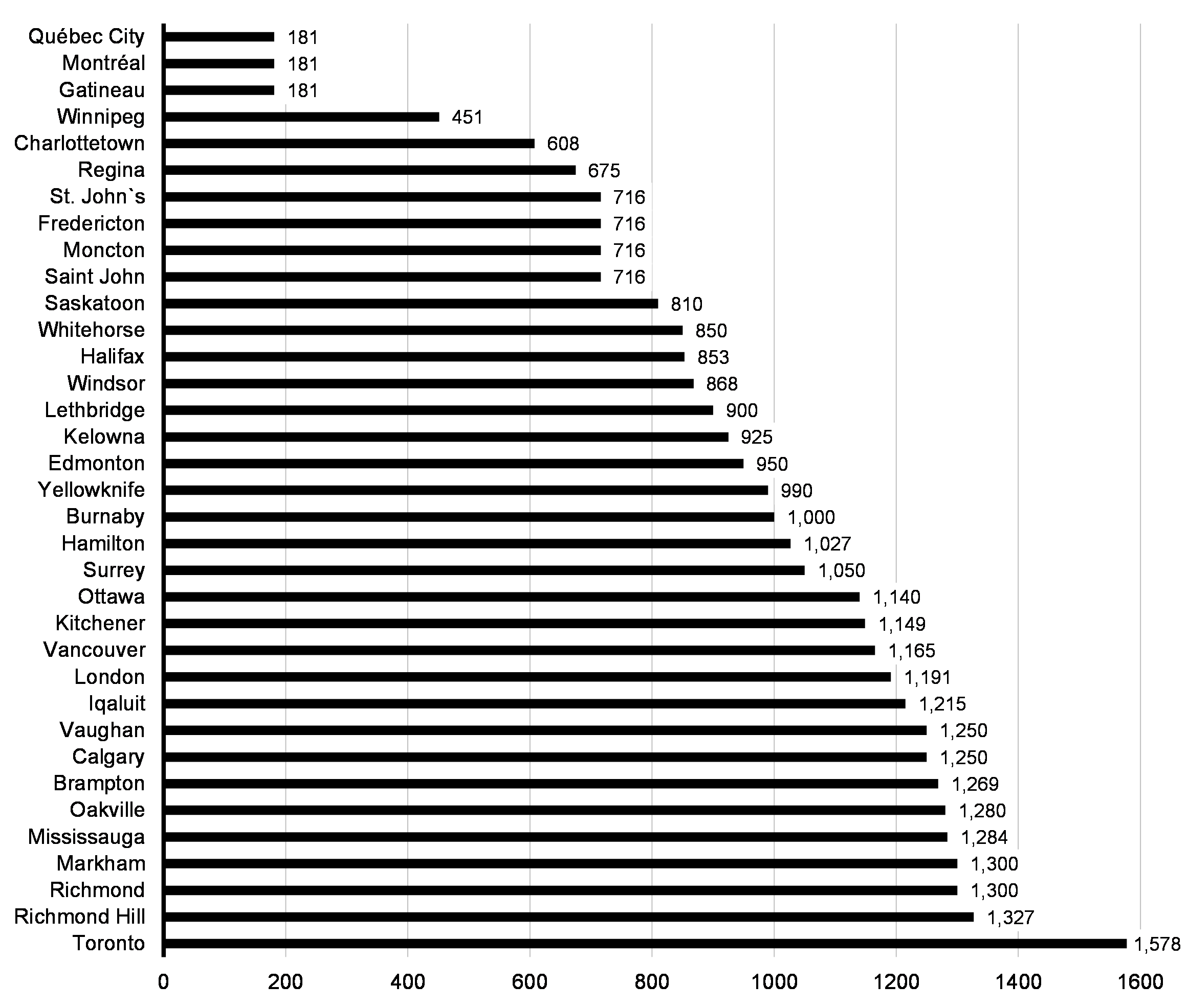 Chart 3.2: Median Toddler Fees in 2020 (gross, monthly)