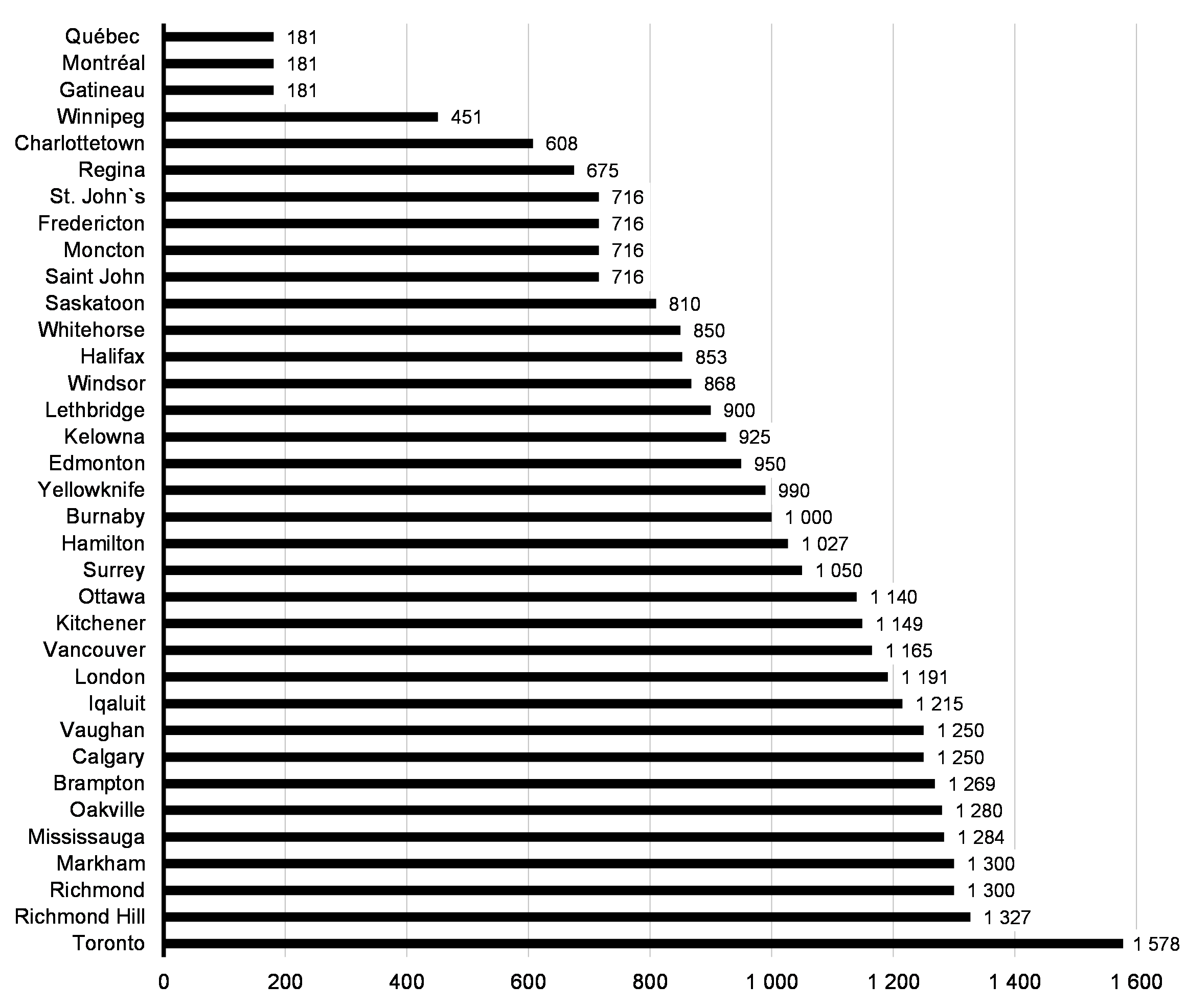 Graphique 3.2 : Frais médians de garde des tout-petits en 2020 (montant mensuel brut)