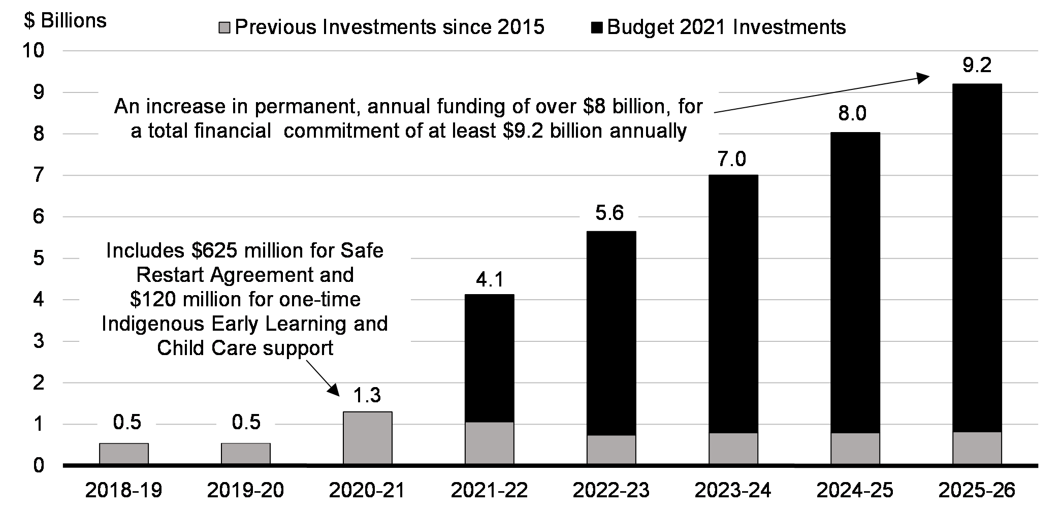 Chart 3.3: A Historic, Permanent Federal Financial Commitment to Early Learning    and Child Care