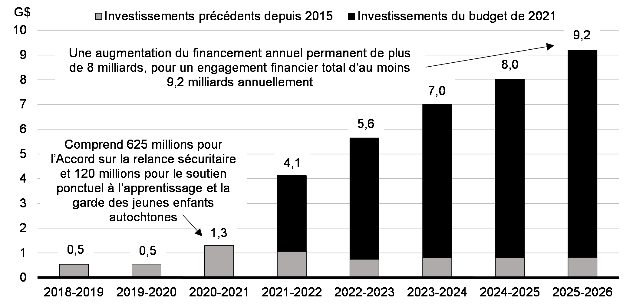 Graphique 3.3 : Un    engagement financier fédéral permanent et historique dans l’apprentissage et    la garde des jeunes enfants