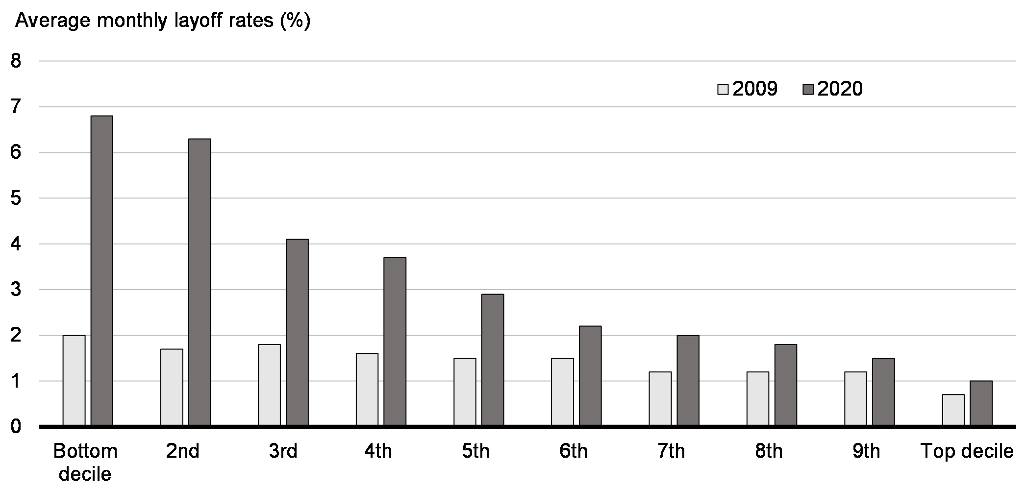 Chart 3.4: Average Monthly Layoff Rates of Employees, by Wage Decile, 2009 and 2020