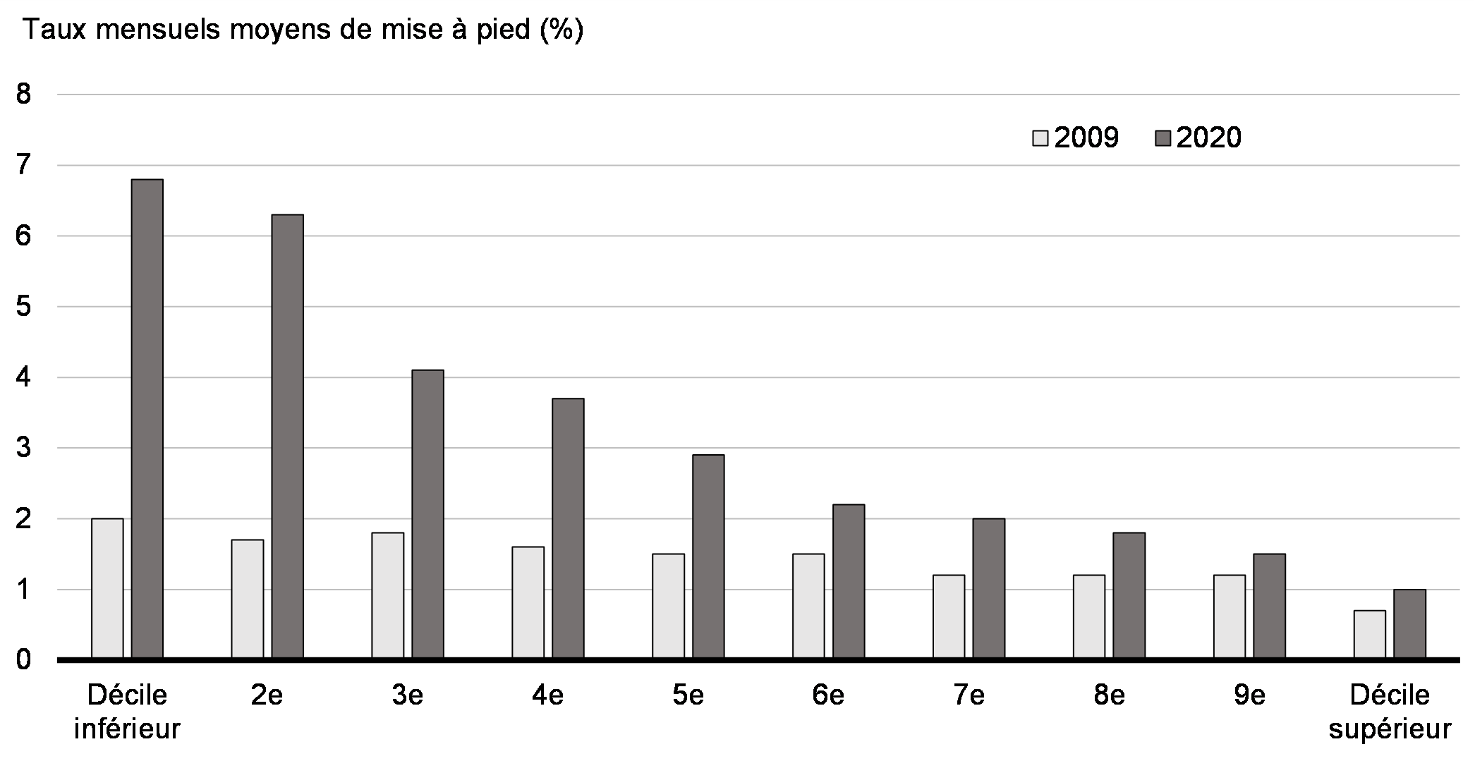 Graphique 3.4 : Taux mensuels moyens de mise à pied des employés, par décile salarial, 2009 et 2020