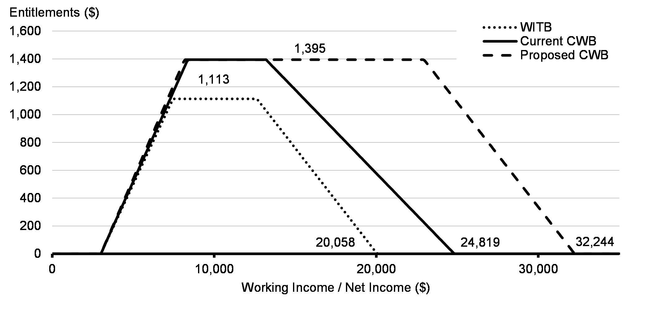 Chart 3.5: Entitlements for Single Individuals    Without Children Under the Former Working Income Tax Benefit, the Current    Canada Workers Benefit, and the Proposed Canada Workers Benefit, 2021