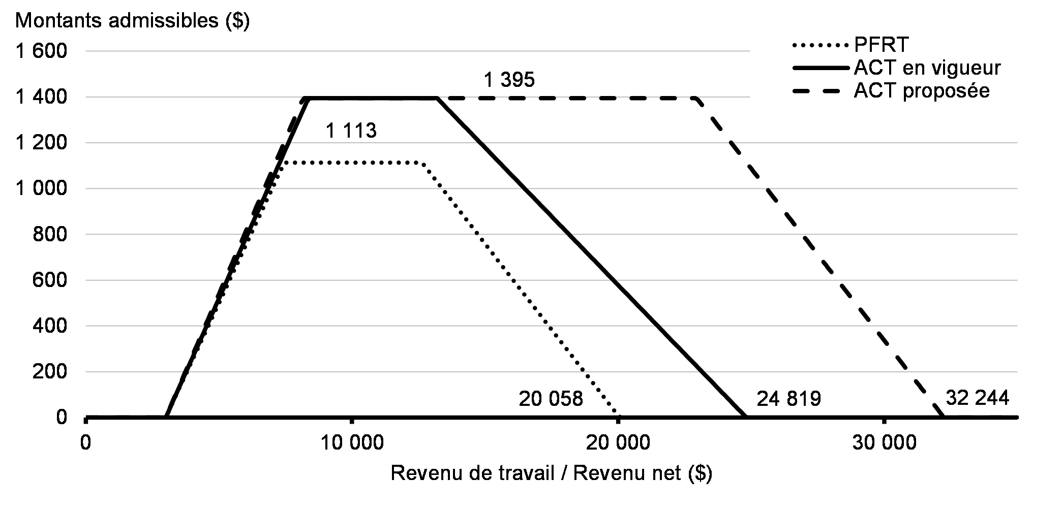 Graphique 3.5 : Bonifications pour les personnes seules sans enfant en vertu de l’ancienne Prestation fiscale pour le revenu de travail, de l’Allocation canadienne pour les travailleurs en vigueur et de l’Allocation canadienne pour les travailleurs proposée, 2021