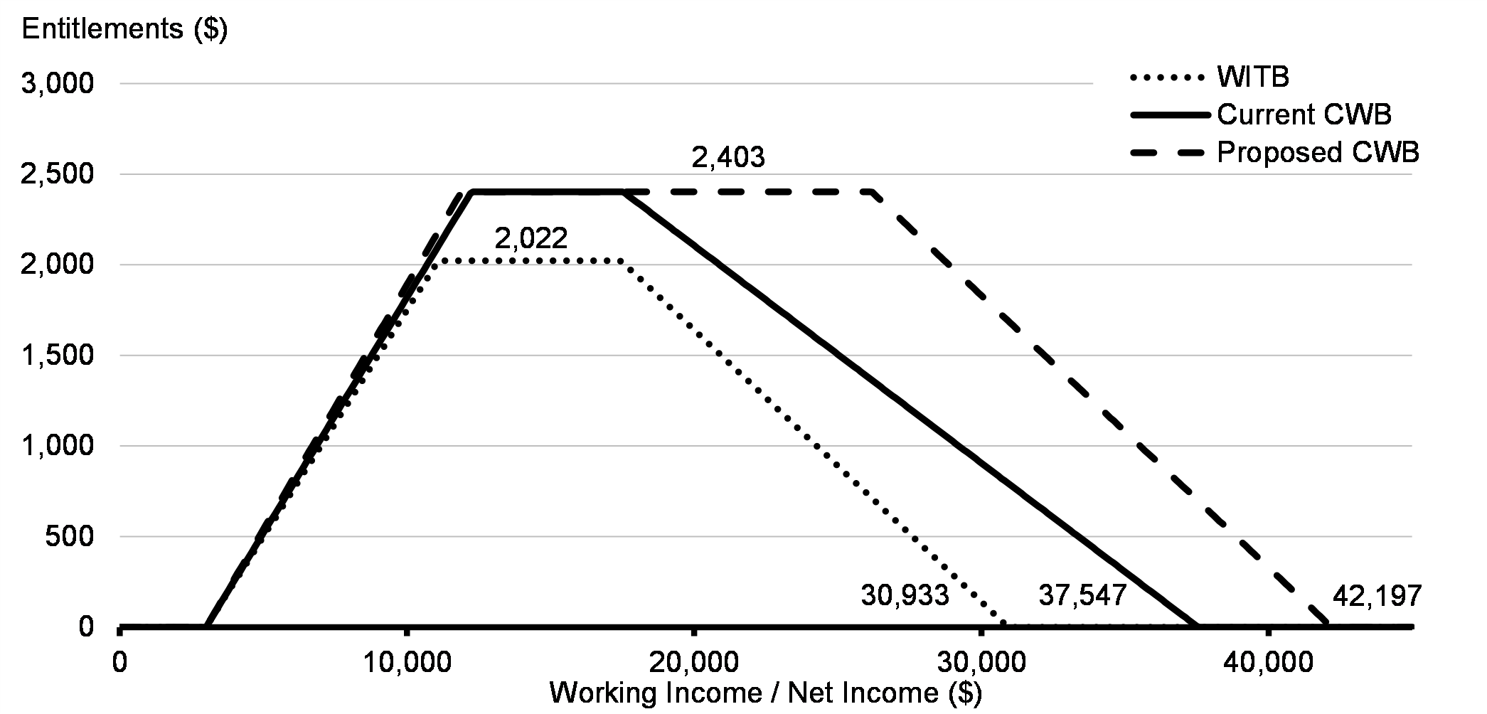 Chart 3.6: Entitlements for Families Under the Former    Working Income Tax Benefit, the Current Canada Workers Benefit, and the Proposed    Canada Workers Benefit, 2021