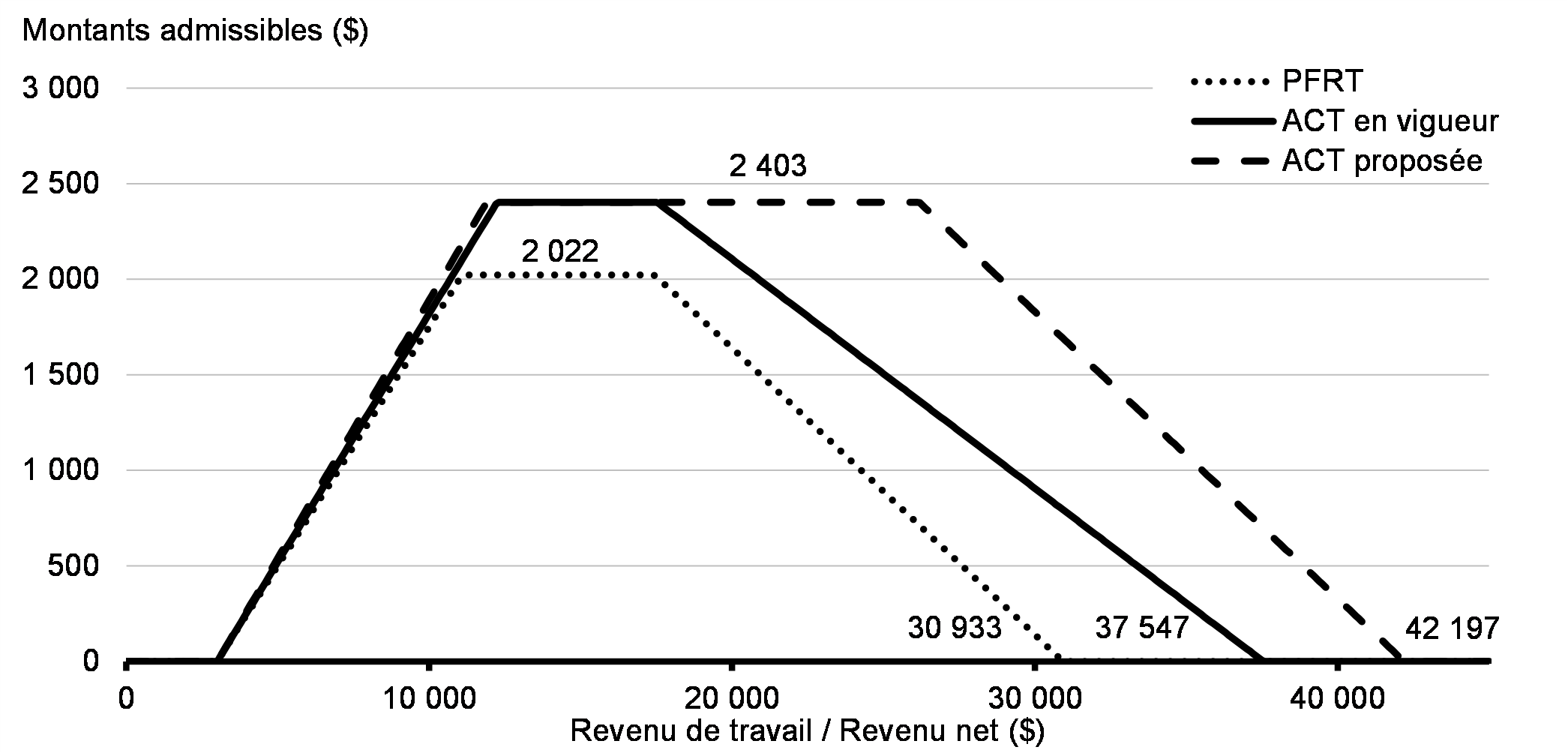 Graphique 3.6 : Bonifications pour les familles sous l’ancienne Prestation fiscale pour le revenu de travail, l’Allocation canadienne pour les travailleurs actuelle et l’Allocation canadienne pour les travailleurs proposée, 2021