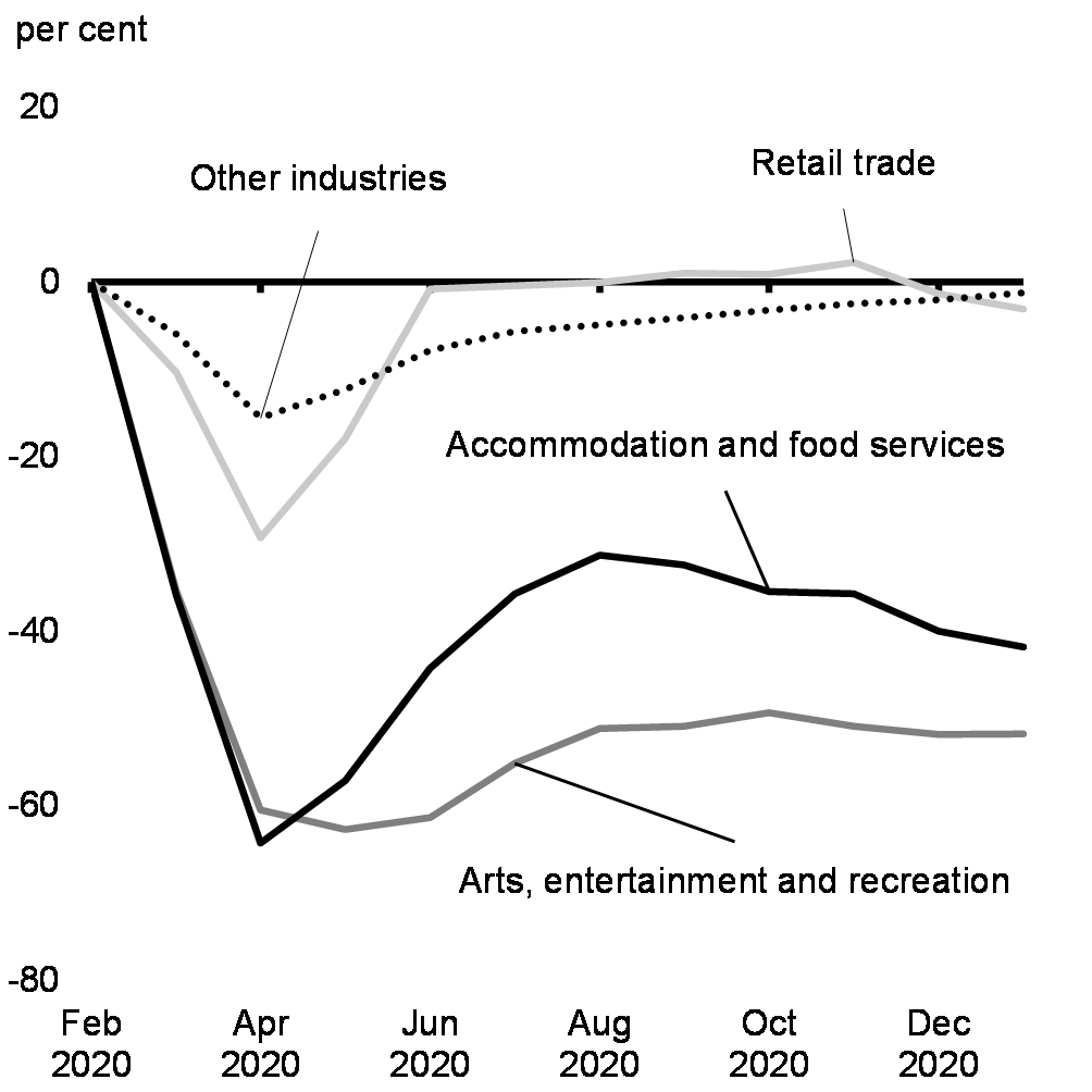 Chart 3: Real GDP Change in Key Sectors since February 2020