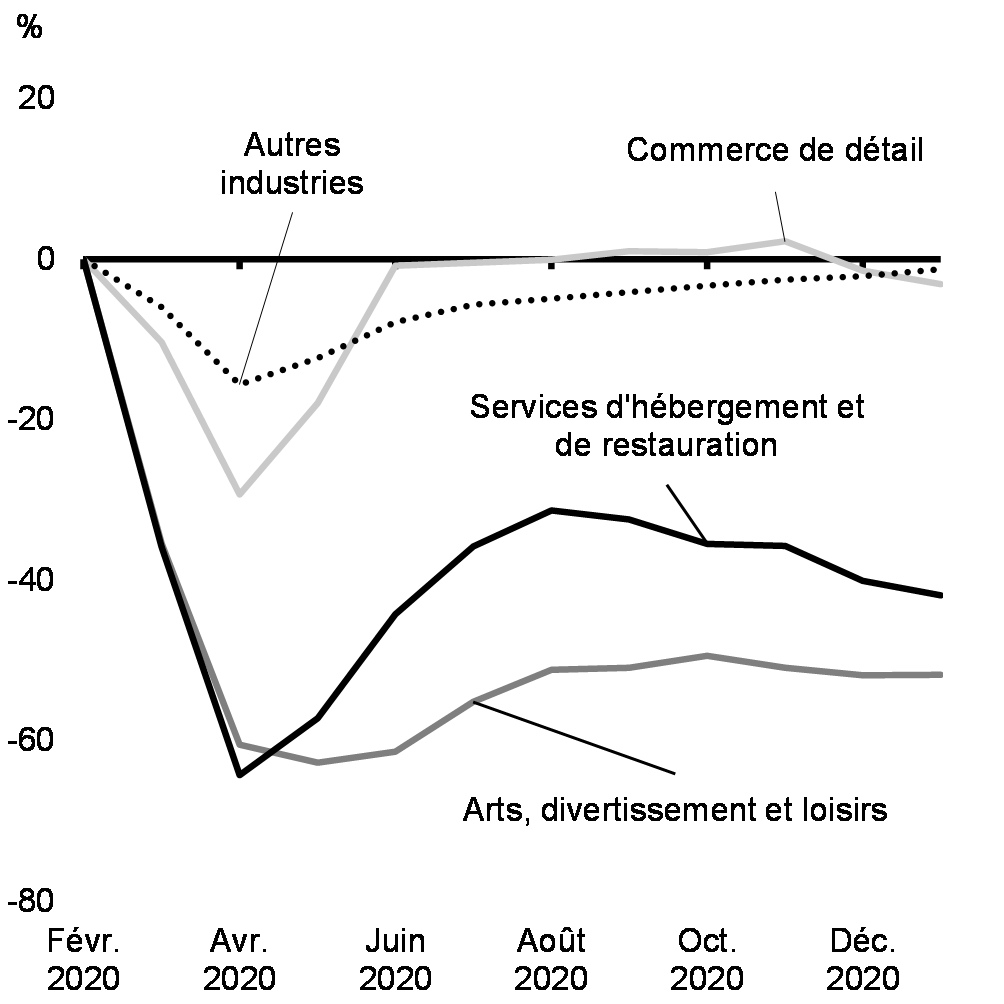 Graphique 3 : Variation du PIB réel dans les    secteurs clés depuis février 2020