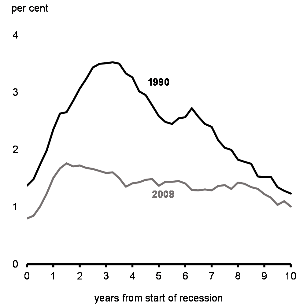 Chart 30: Long-Term Unemployment Rate