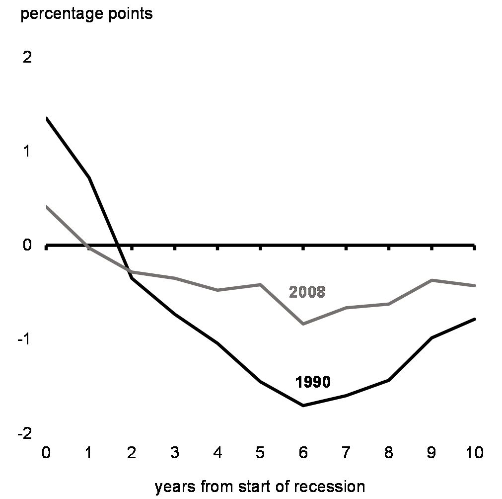 Chart 31: Deviation from Trend in the Labour Force      Participation Rate