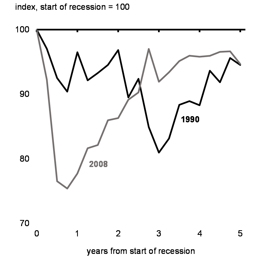 Chart 32: Real Investment in Machinery and Equipment