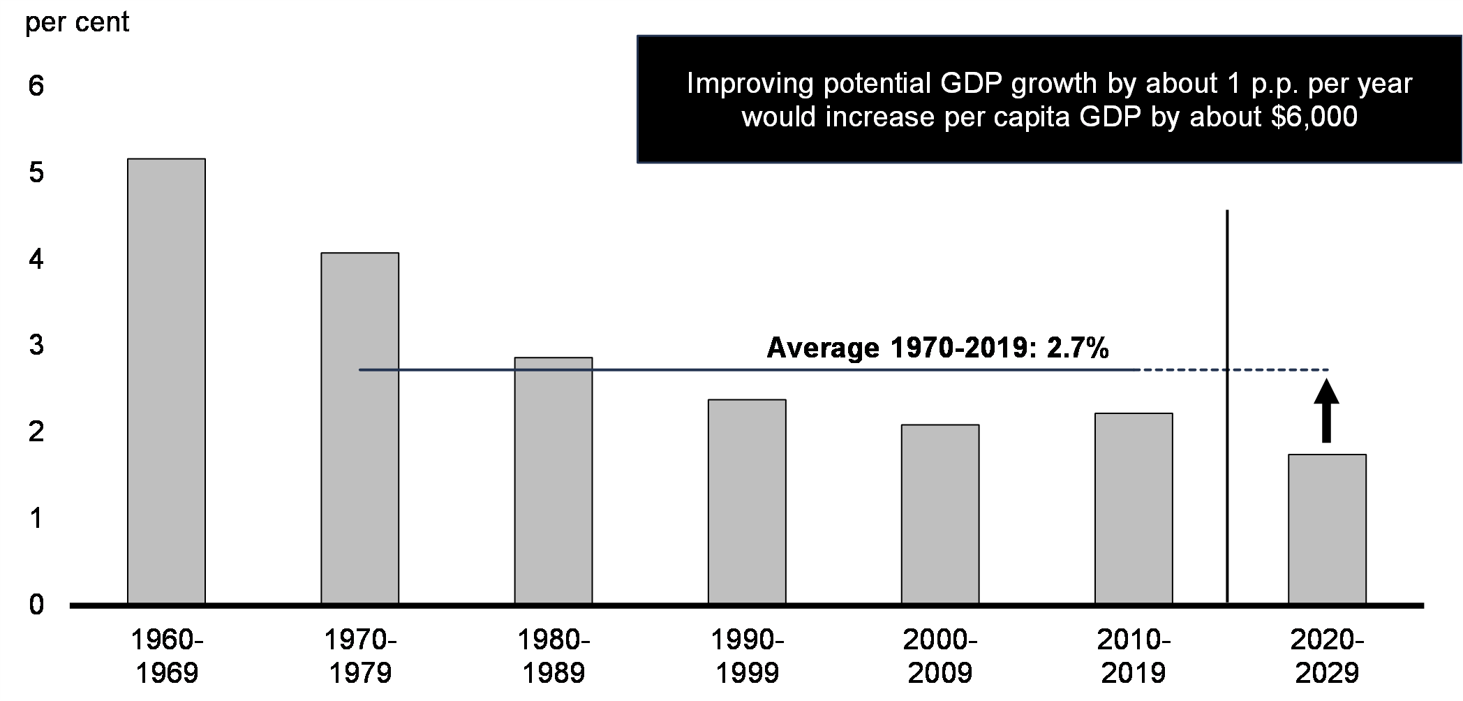Chart 34: Potential Real GDP Growth