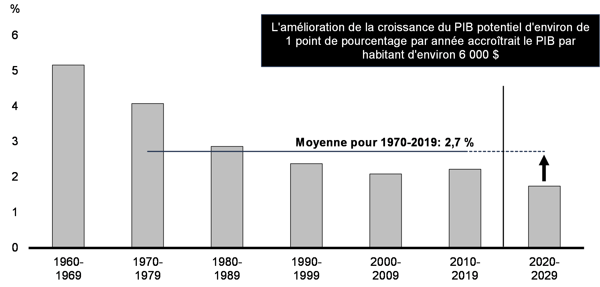 Graphique 34 : Potentiel de croissance du PIB    réel