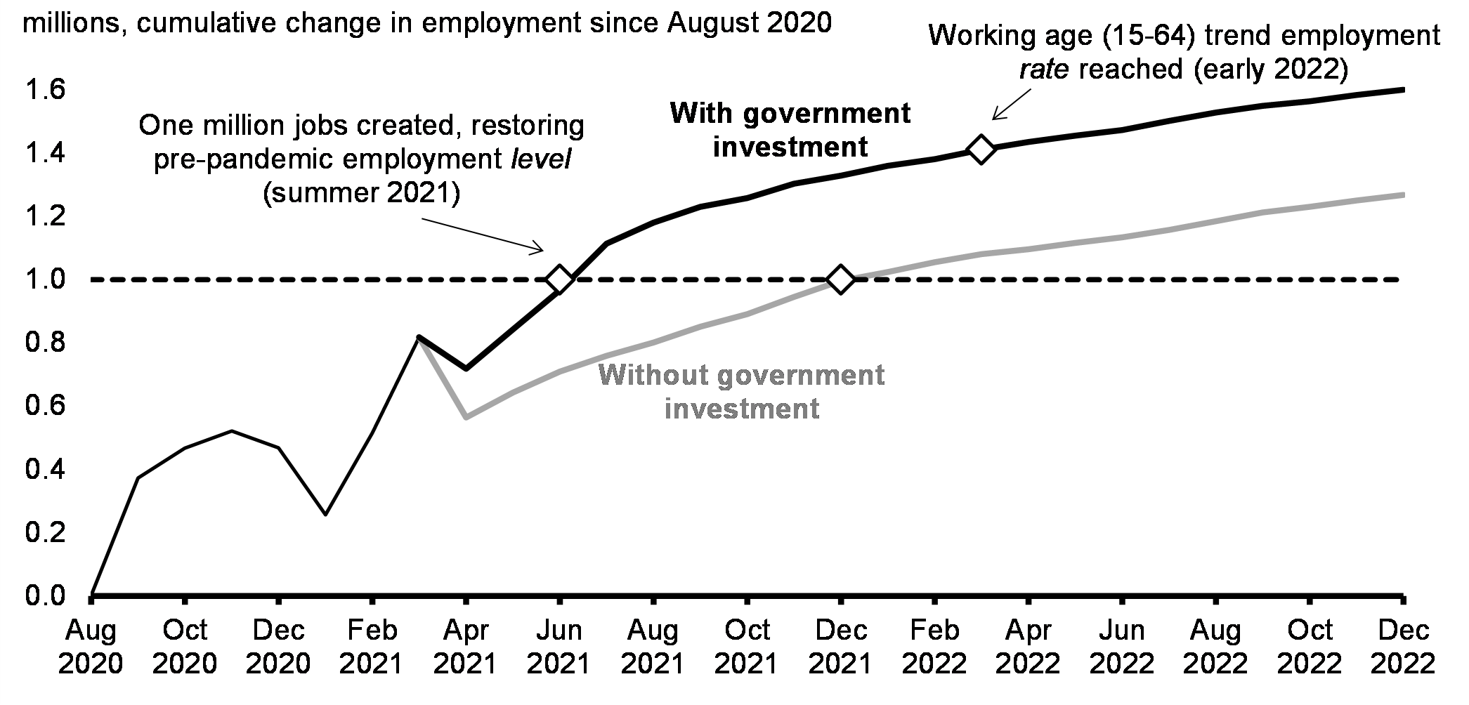 Chart 35: Path to One Million Jobs