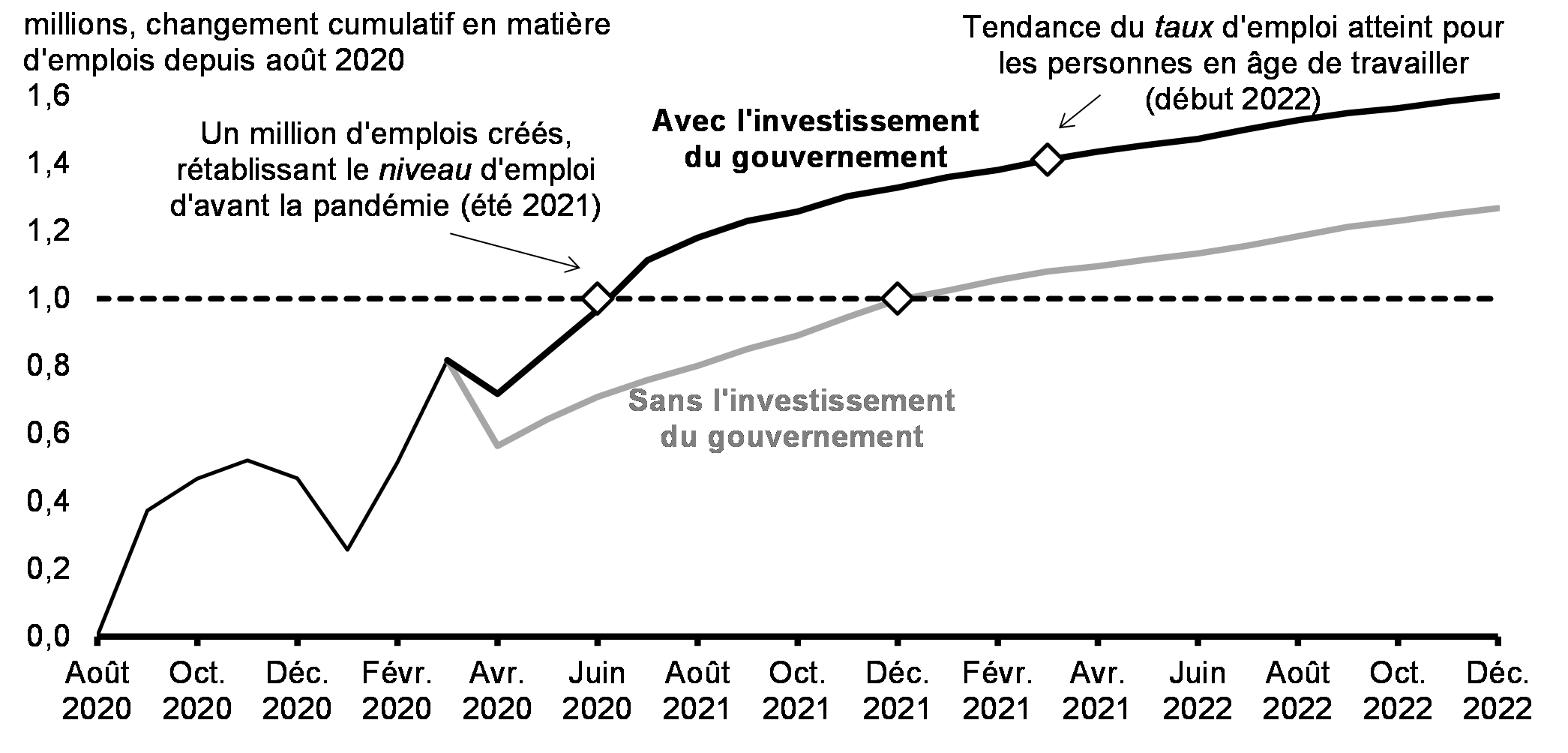 Graphique 35 : Cheminement vers un million d’emplois