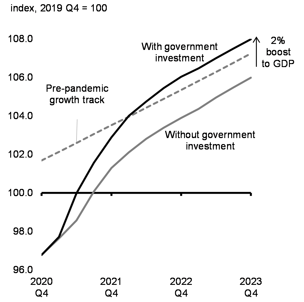 Chart 36: Real GDP Projections