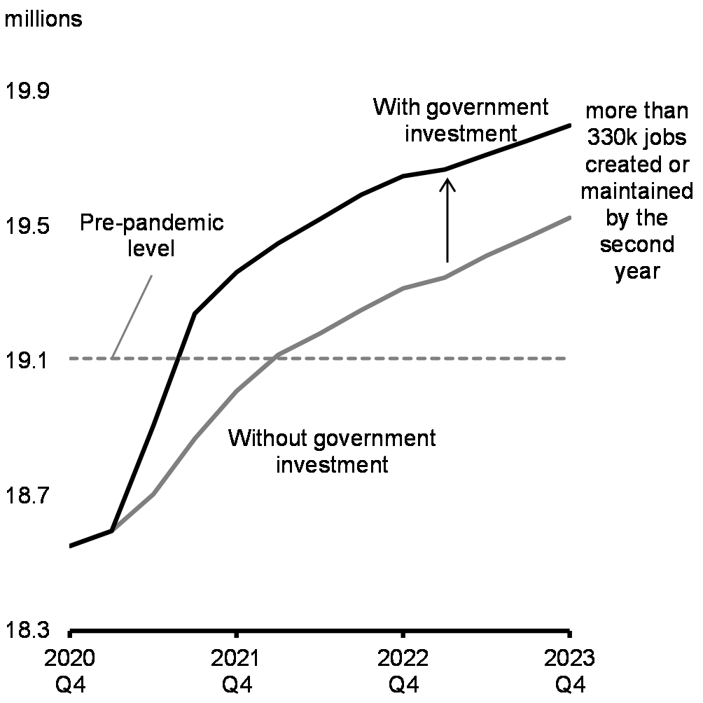 Chart 37: Employment Projections