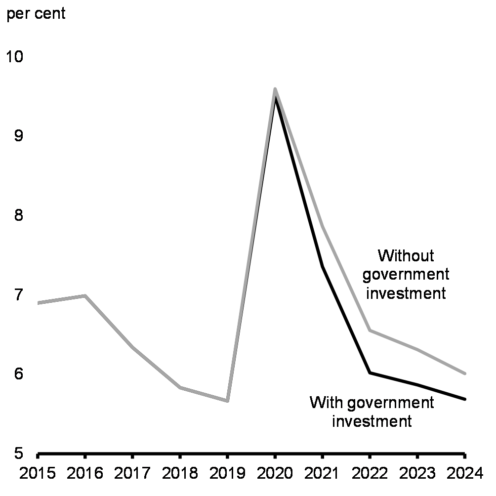 Chart 39: Unemployment Rate Expectations