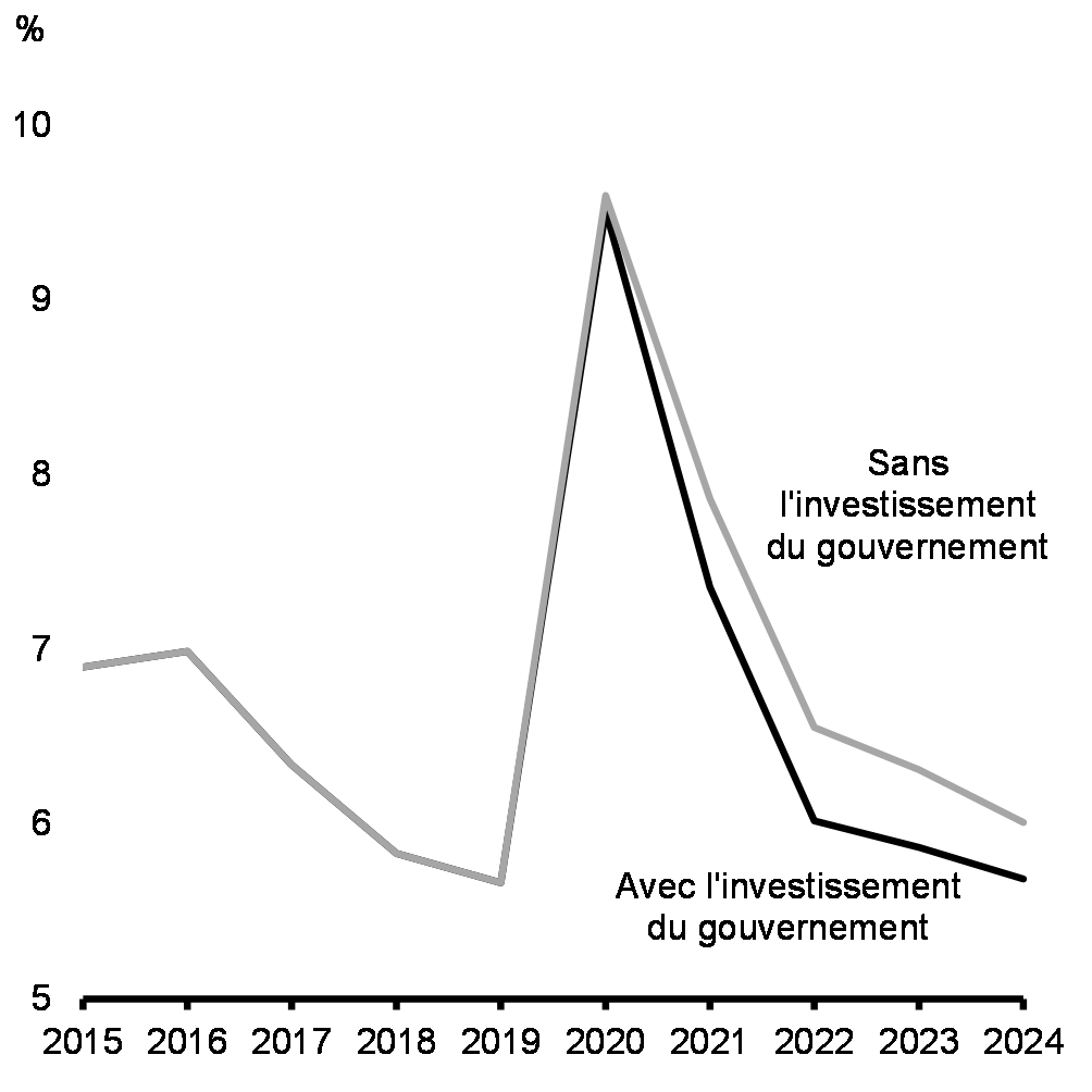 Graphique 39 : Attentes en matière de taux de    chômage