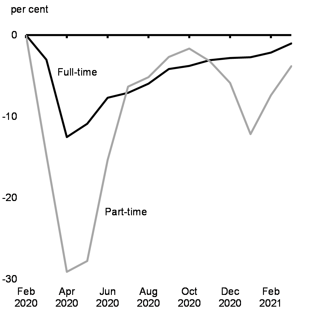 Chart 4: Employment Change by Employment    Status since February 2020