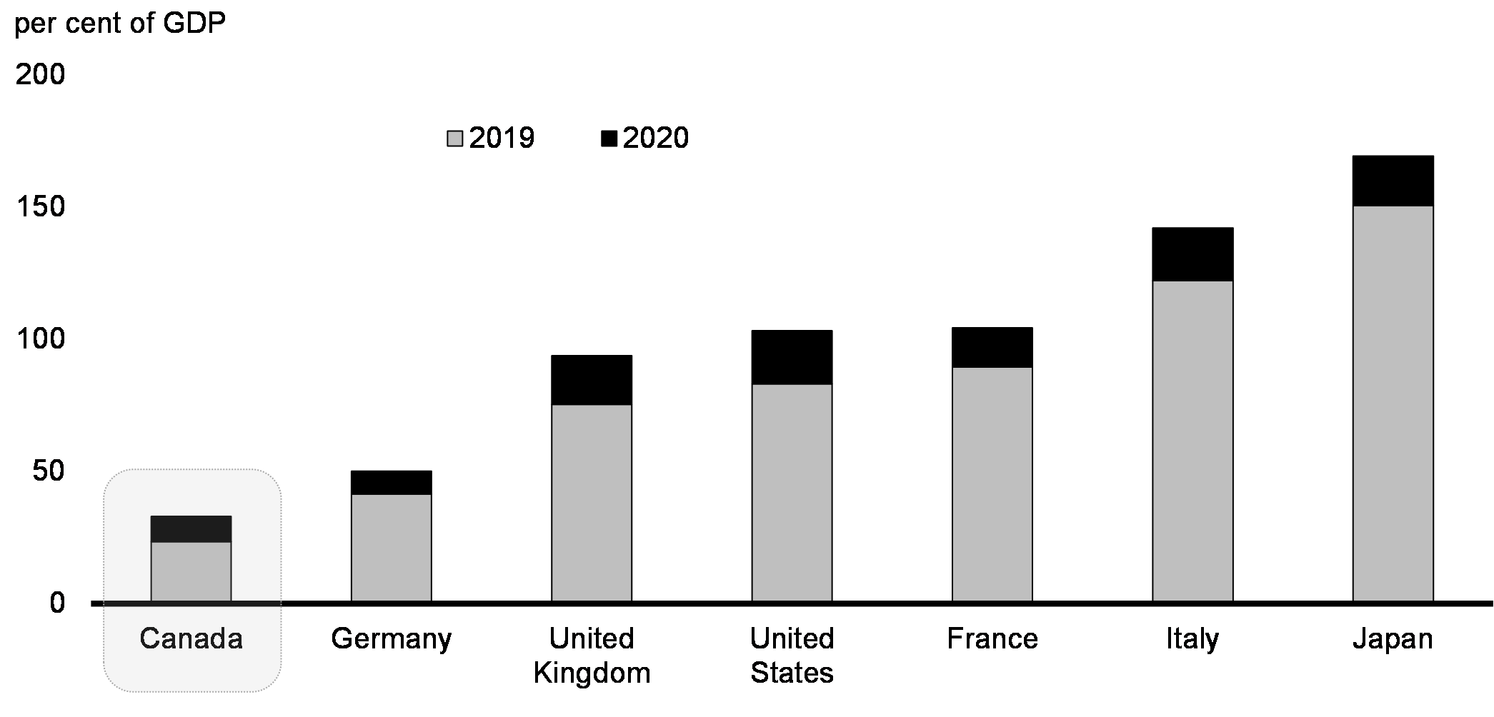 Chart 40: General Government Net Debt, G7 Countries