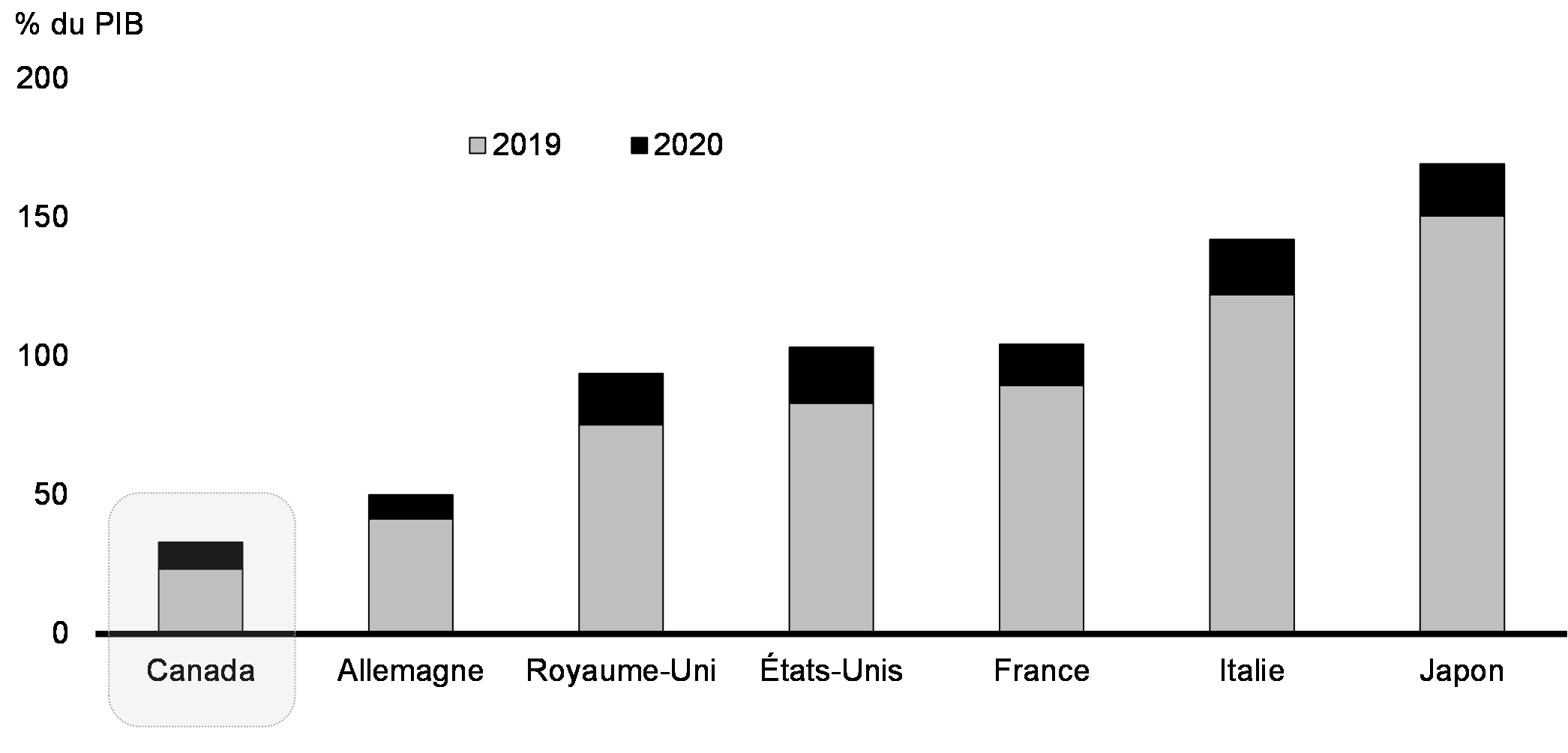 Graphique 40 : Dette nette de l’ensemble des administrations publiques, pays du G7