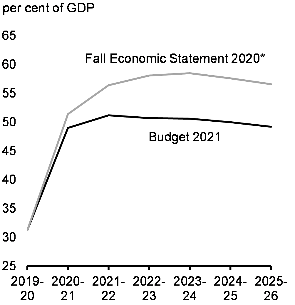 Chart 41: Federal Debt
