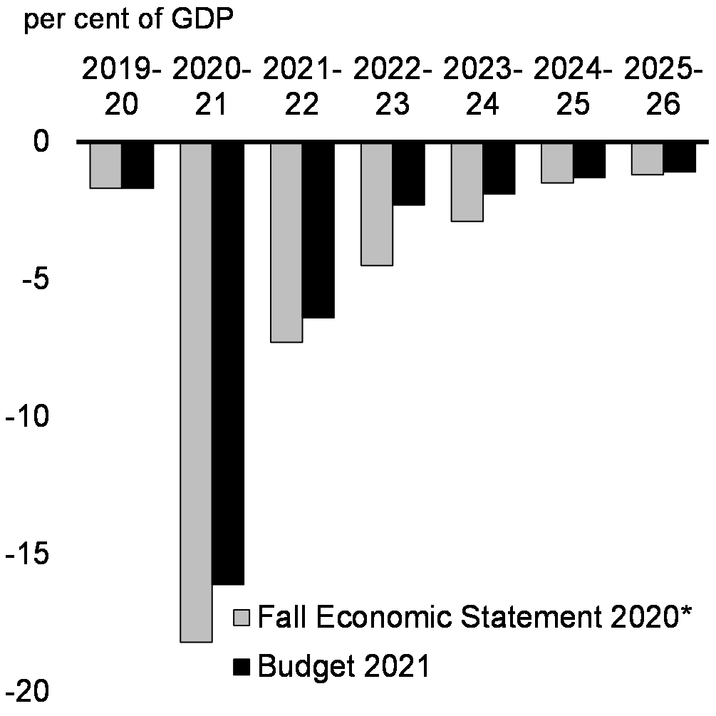Chart 42: Budgetary Balance
