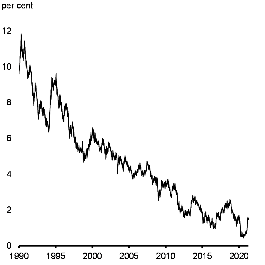 Chart 43: 10-Year Yields on Government of Canada Bonds