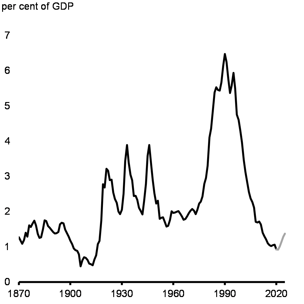 Chart 44: Public Debt Charges, 1870-71 to 2025-26