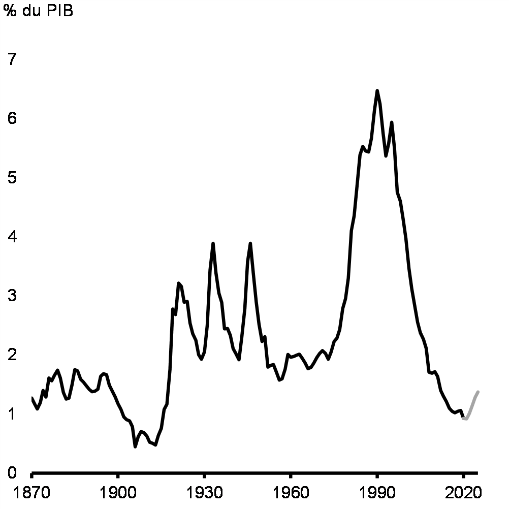 Graphique 44 : Frais de    la dette publique, 1870-1871 à 2025-2026