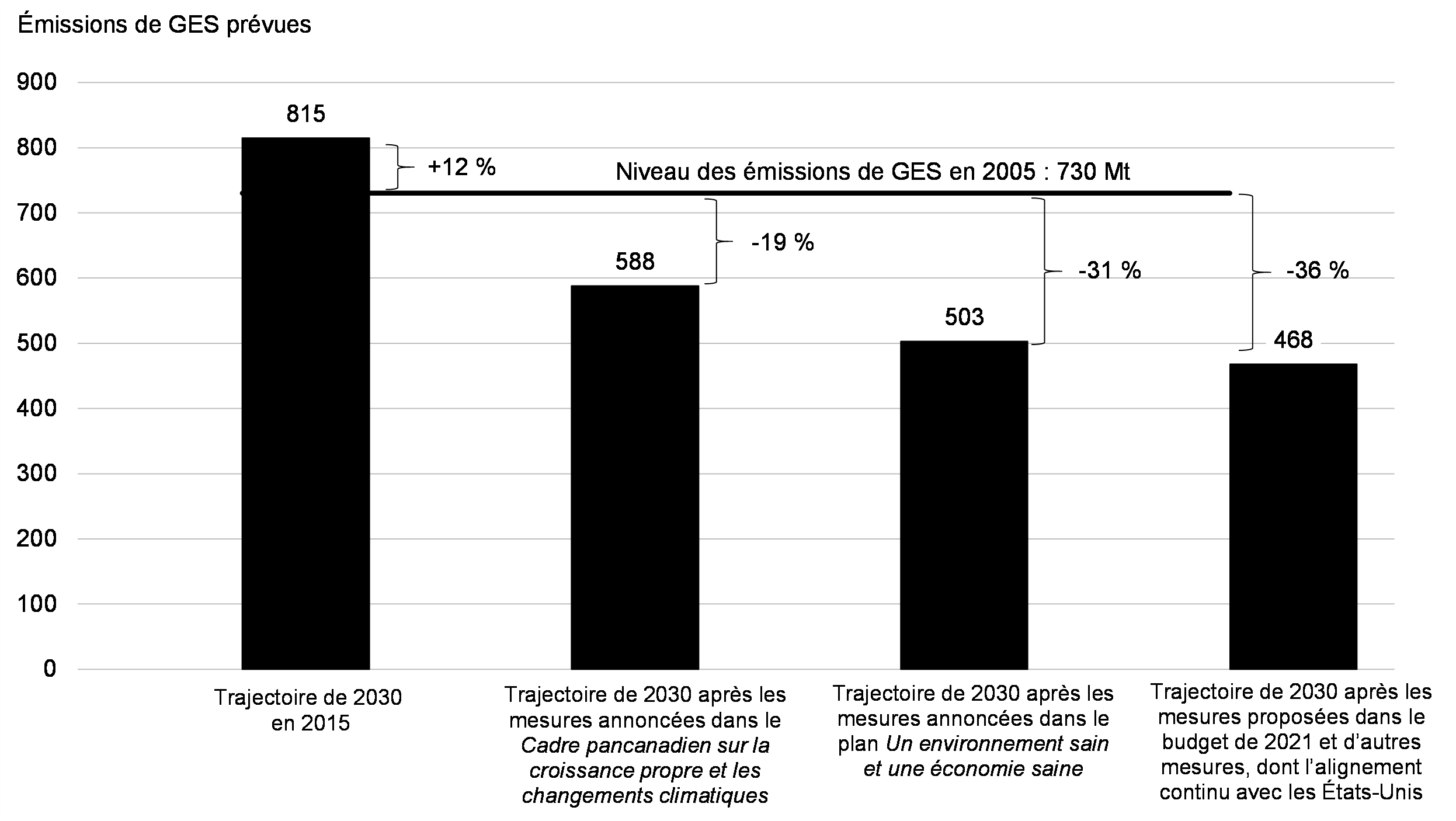 Graphique 5.1 : Émissions canadiennes projetées de GES en 2030