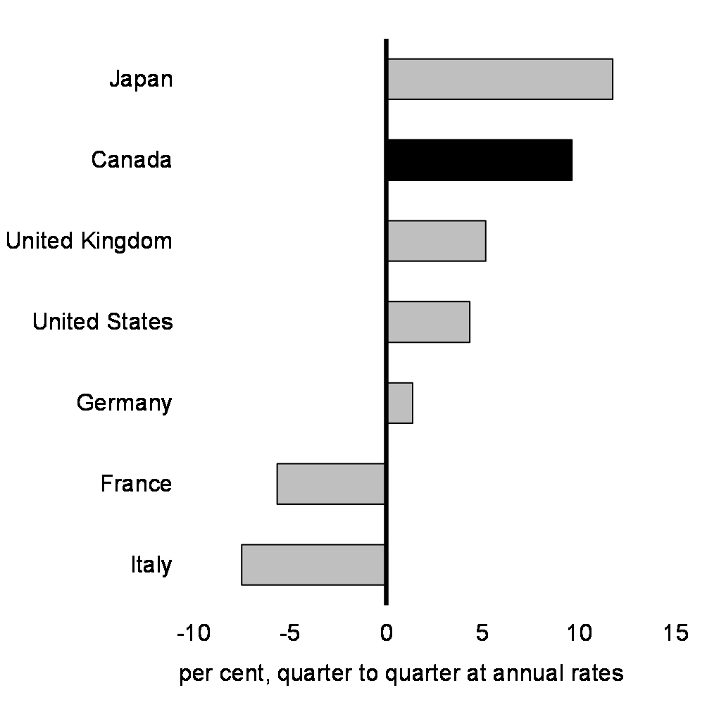 Chart 5: Real GDP Growth, Fourth Quarter of 2020