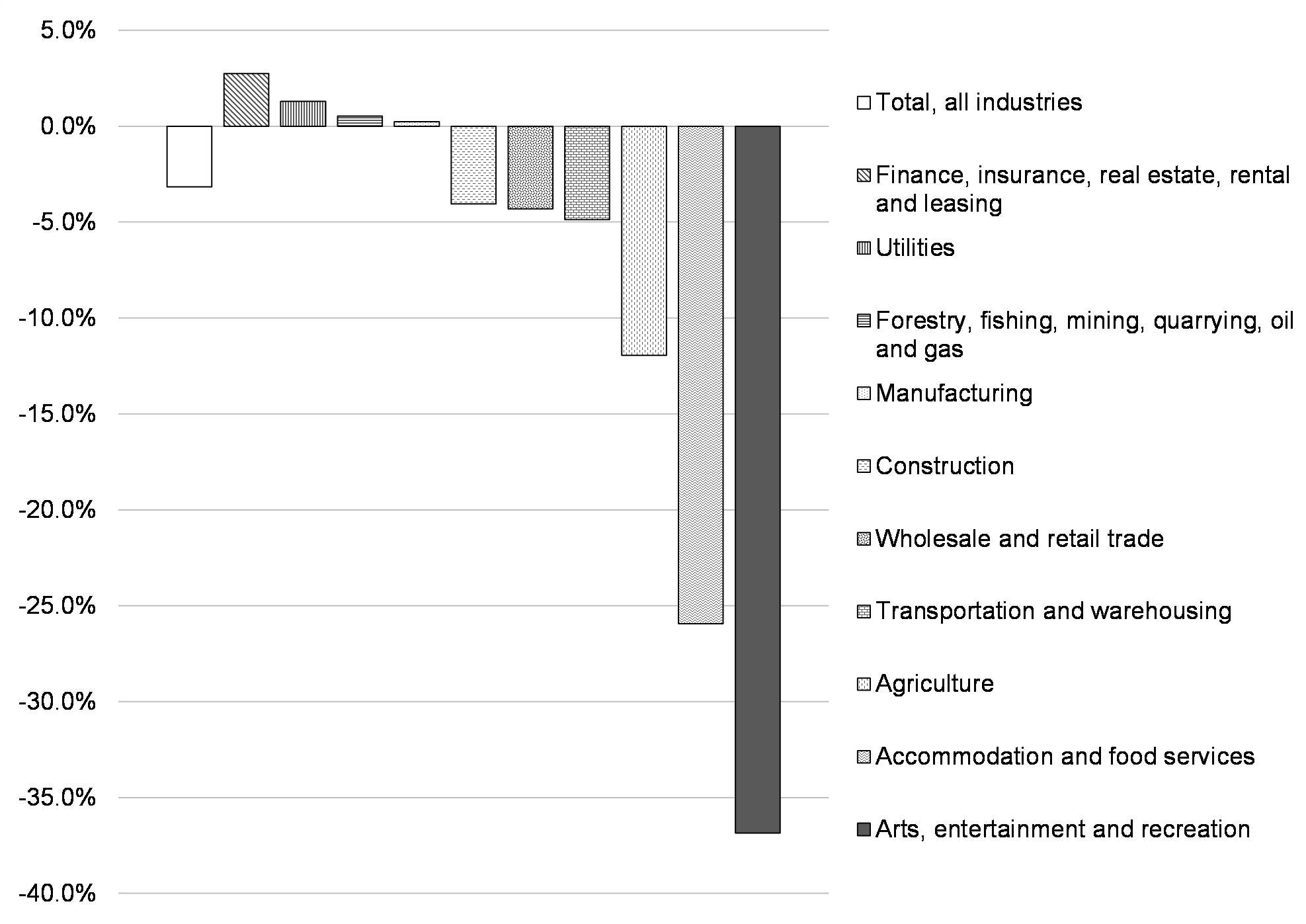 Chart 6.1: Employment Change (%), February 2021 Compared to February 2020