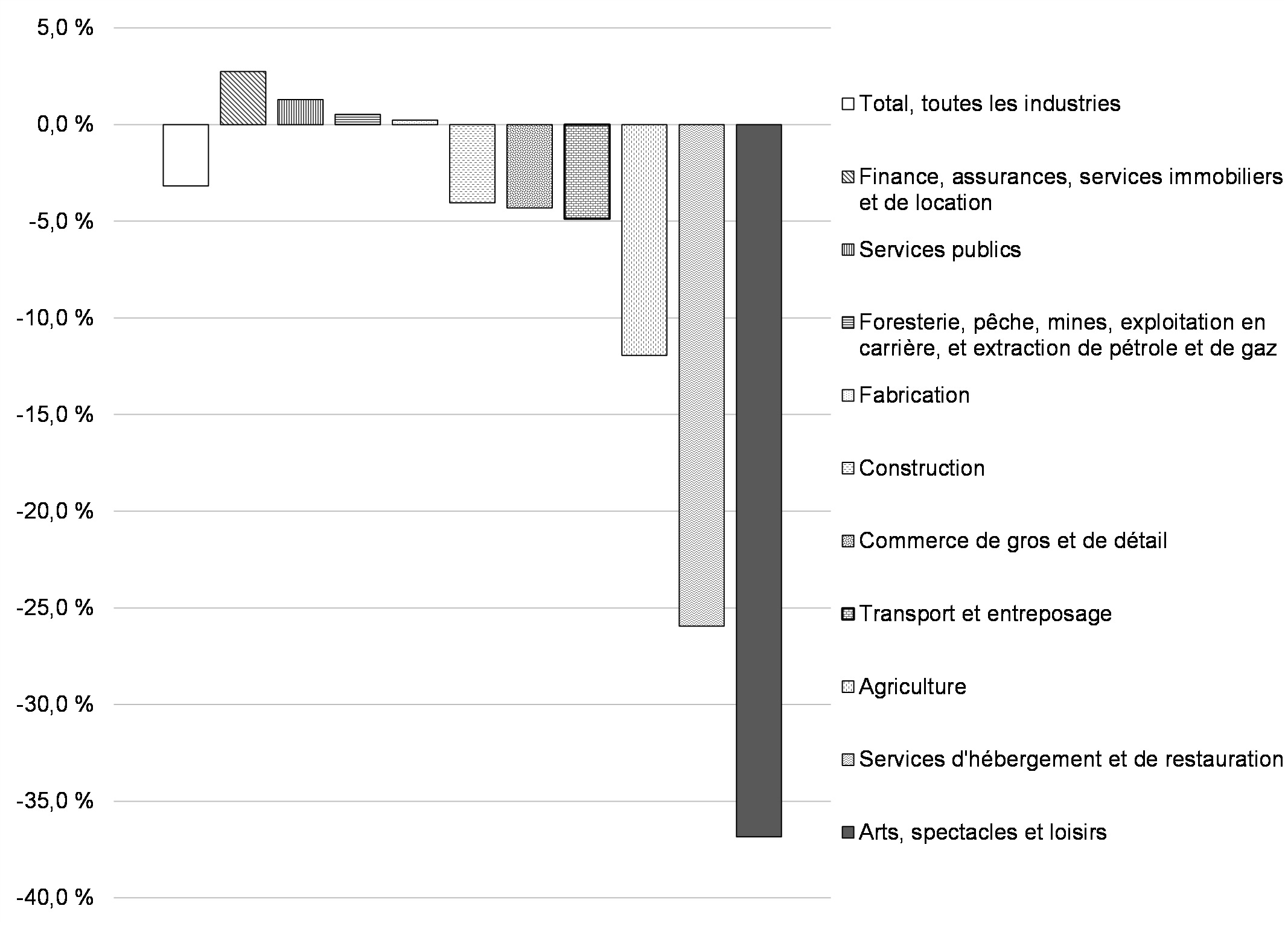 Graphique 6.1: Variation de l’emploi (%), février 2021 par rapport à février 2020