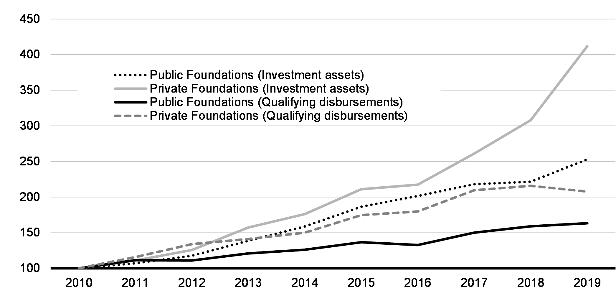 Chart 6.2: Growth in Investment    Assets and Qualifying Disbursements