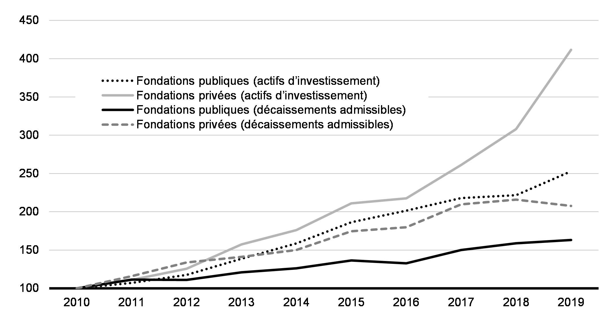  Graphique 6.2: Croissance des actifs d’investissement et des décaissements admissibles