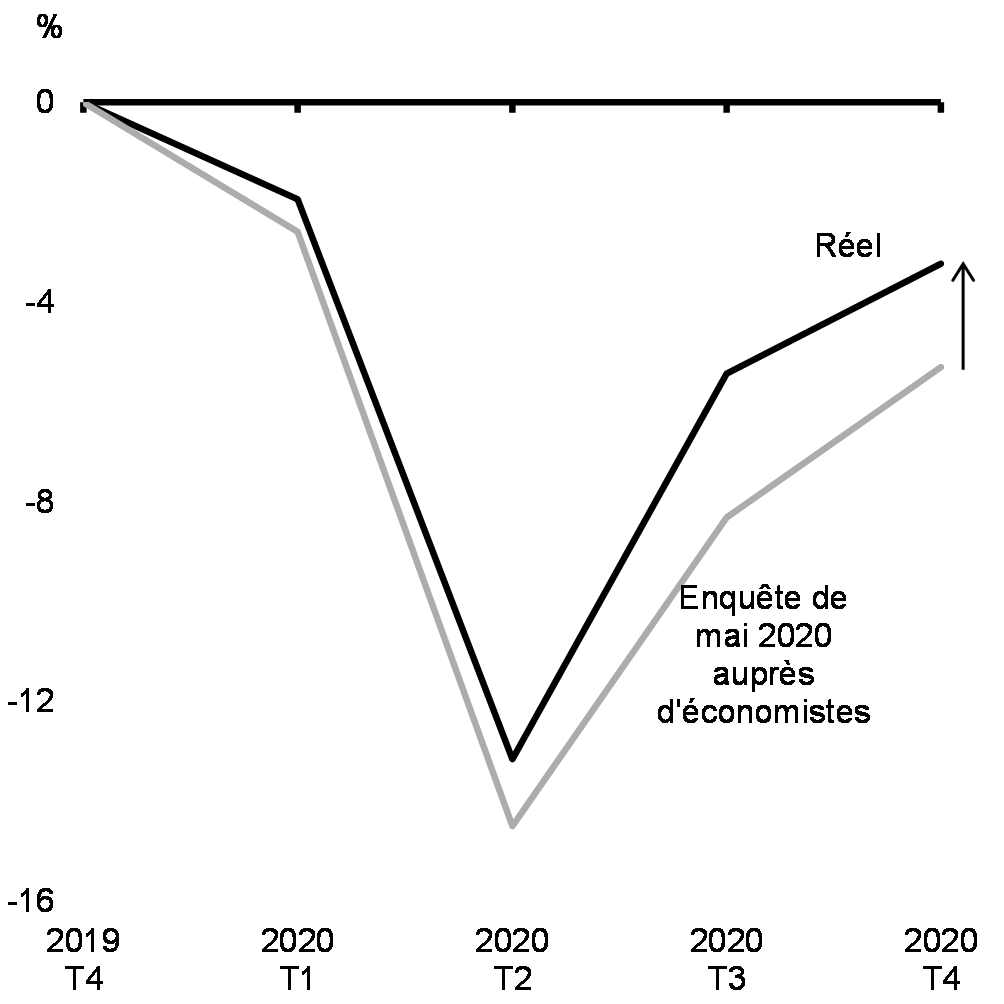 Graphique 6 : Variation    du PIB réel canadien du T4 de 2019