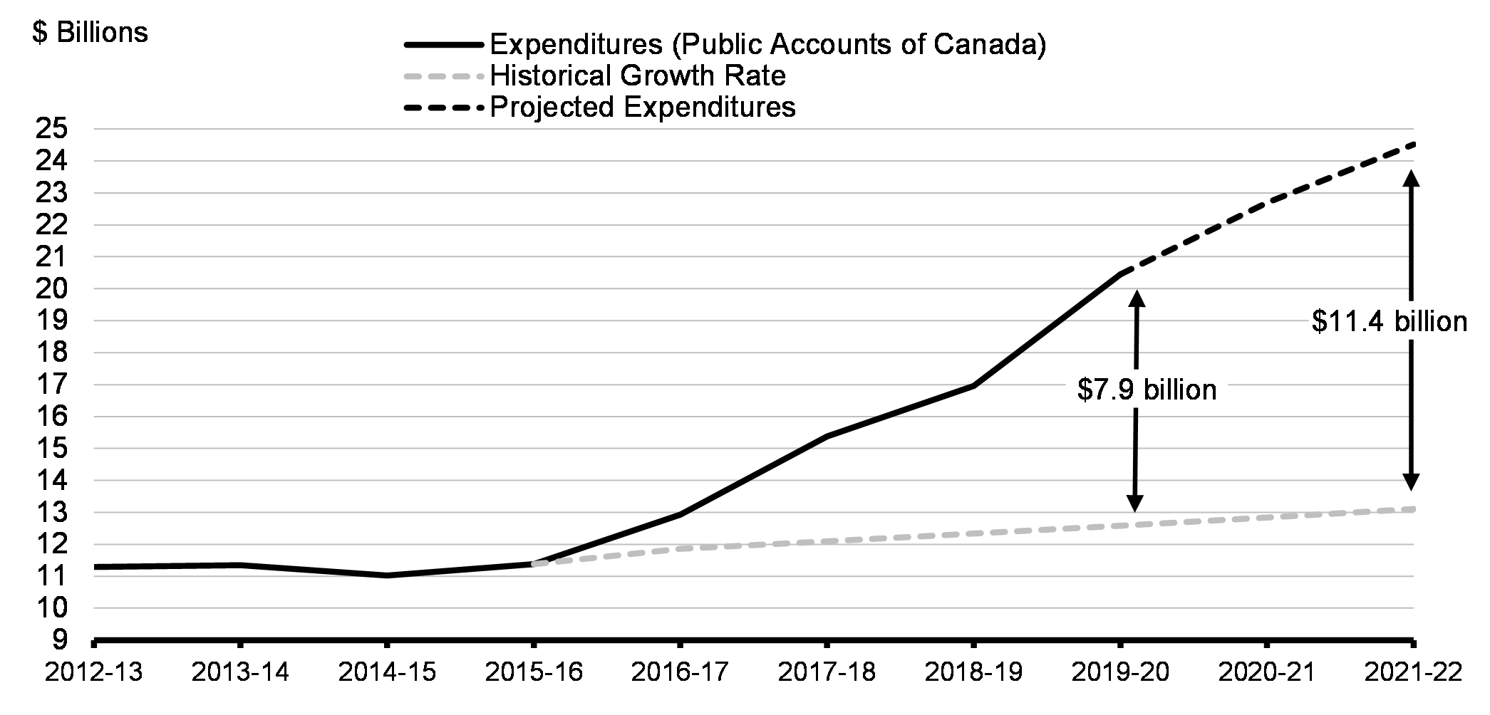 Chart 8.1: Investments in Indigenous Priorities (Actual    and Projected) - Indigenous Investments: 2012-13 to 2021-22$    Billions