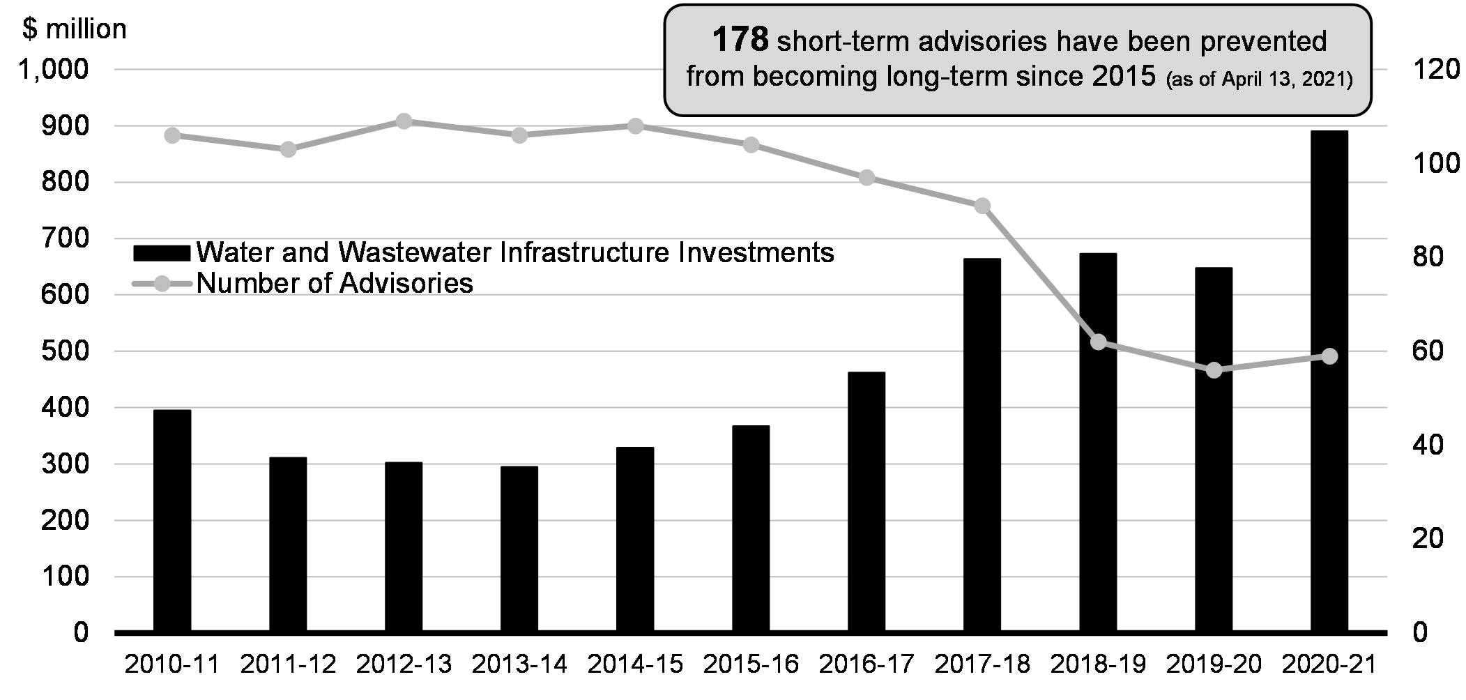 Chart 8.2: Progress    on Long-Term Drinking Water Advisories since 2010